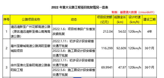 总投资近29000亿：年度批复269项重大公路项目