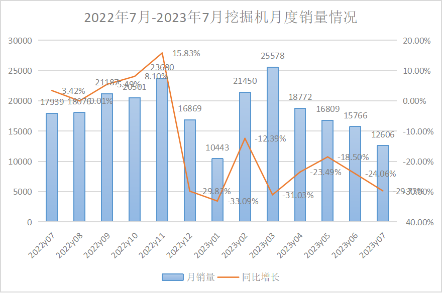 2023年7月挖掘机、装载机销量数据出炉！