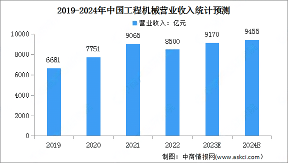 进一步增长 | 2024年工程机械行业营业收入预测