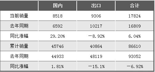 向上拐点明显！2024年5月挖掘机国内销售8518台，同比增长29.2%