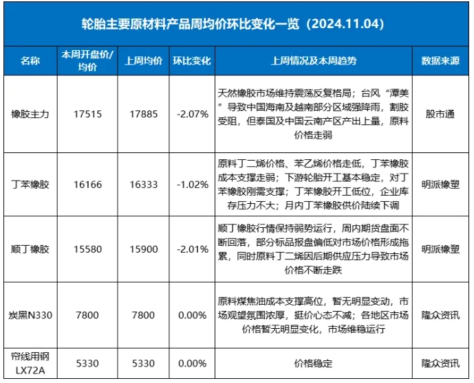 轮胎原材料价格全线下跌