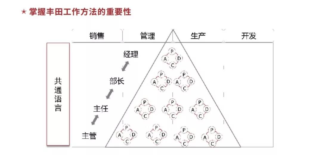 丰田高效工作方法（TBP）